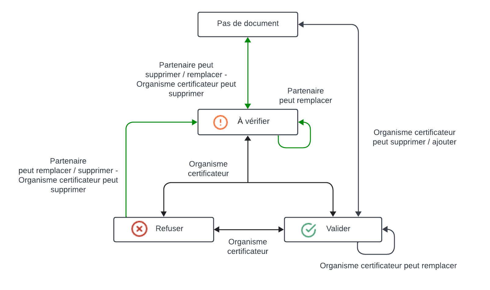 états documents