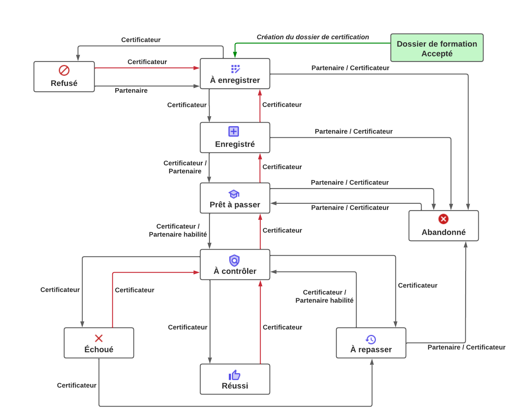 workflowCertification