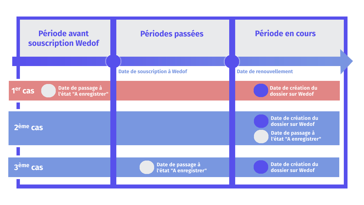 Timeline des facturations de dossiers de certification